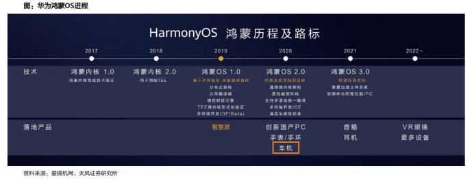 全解华为汽车产业链布局