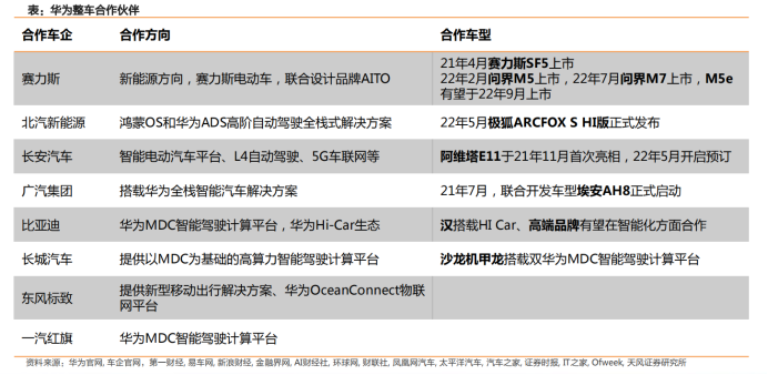 全解华为汽车产业链布局
