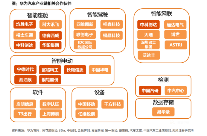 全解华为汽车产业链布局