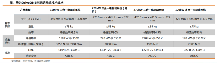 全解华为汽车产业链布局
