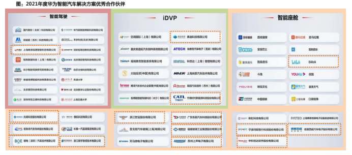 全解华为汽车产业链布局