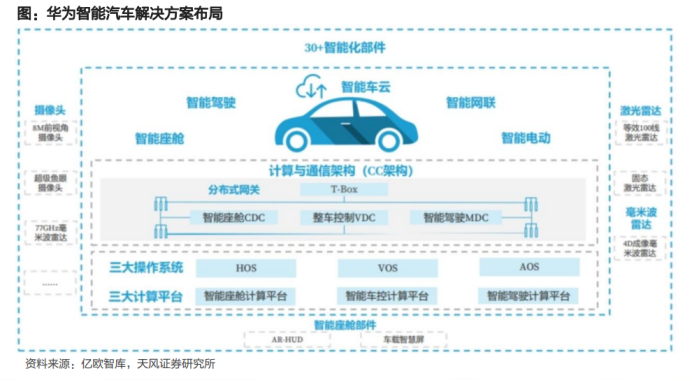 全解华为汽车产业链布局