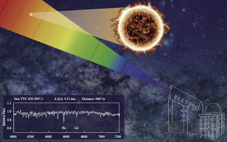 图3 lamost发现锂丰度最高恒星及其光谱的示意图类似富锂巨星这样的
