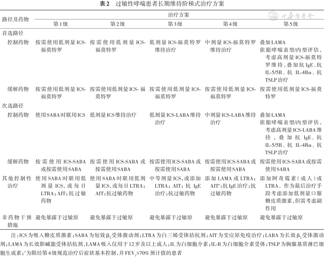 abp在医学是什么意思【标准与讨论】中国过敏性哮喘诊治指南（第二版，2025年）_https://www.jmylbn.com_新闻资讯_第5张