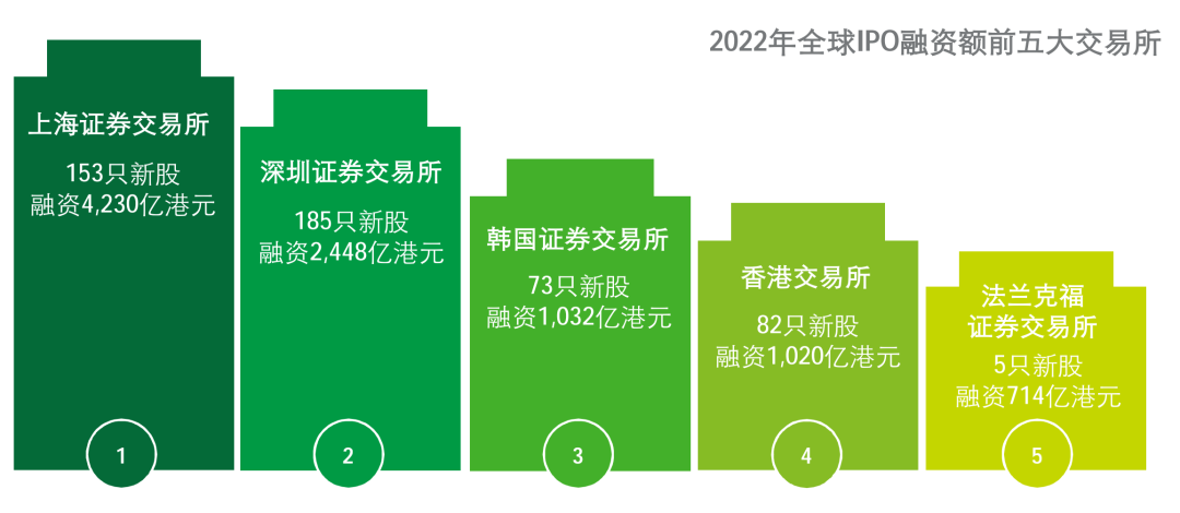 2022年香港IPO市场表现及2023年展望