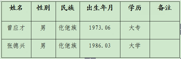 石阡县非公有制经济组织和社会组织党建指导员拟聘用名单公示