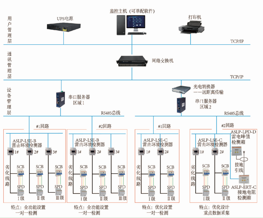 安科瑞防雷智能在线监测系统及解决方案