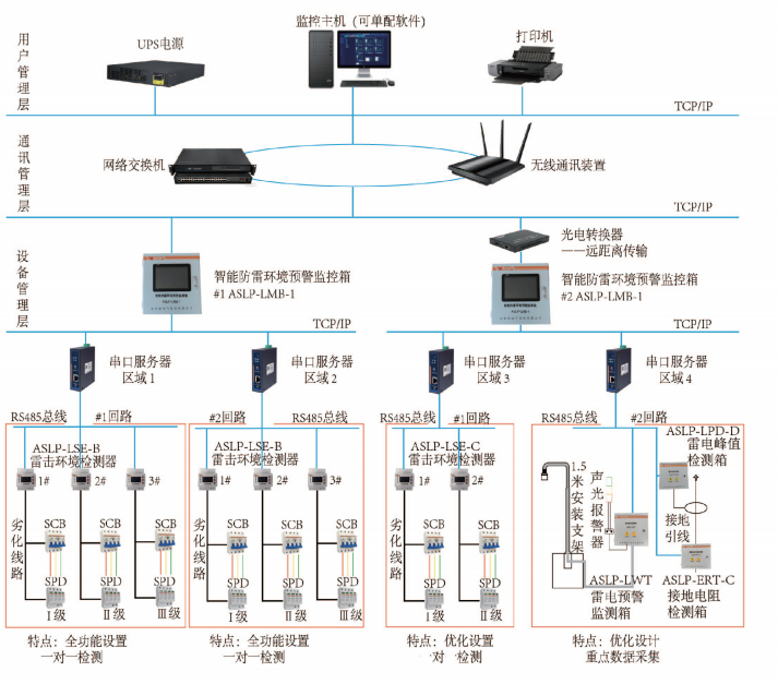 安科瑞防雷智能在线监测系统及解决方案