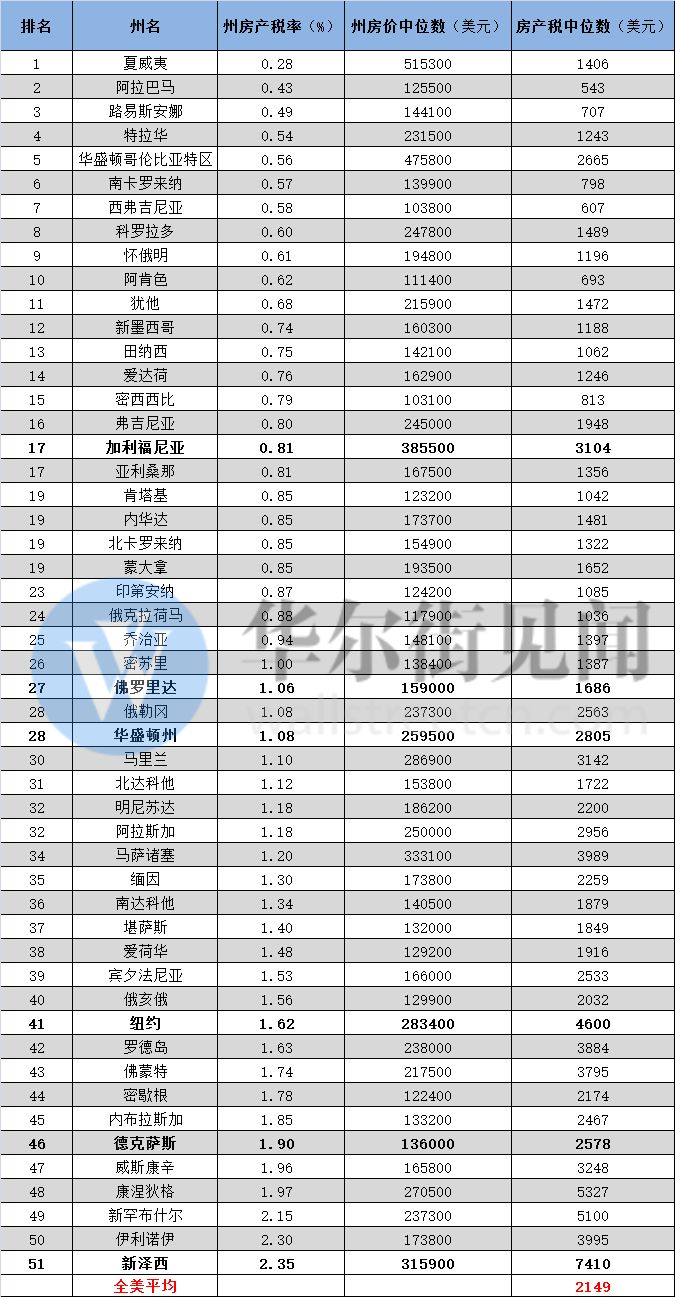 房产税降房价?呵呵!这里收房产税后房价竟涨20倍!