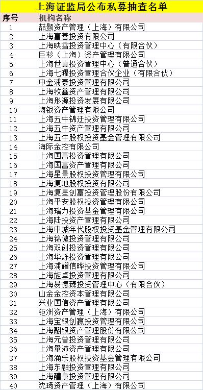 上海作為全國私募機構數量最多的地區,一向是檢查的重點,此次被抽中的