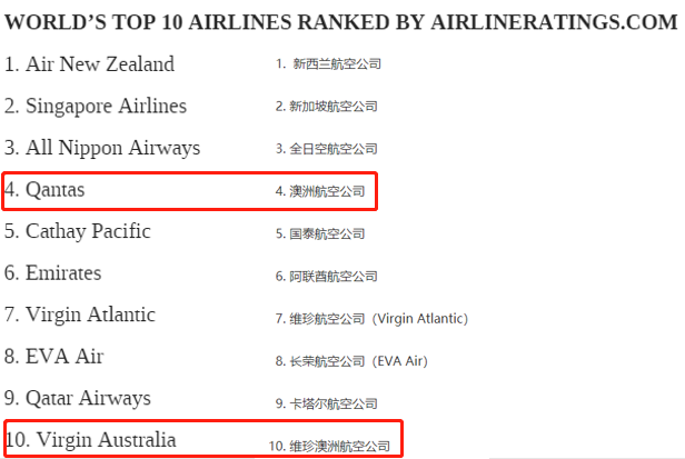 世界航空公司排行榜 2020年全球最佳航空公司排行榜强势出炉！Qantas跻身前四