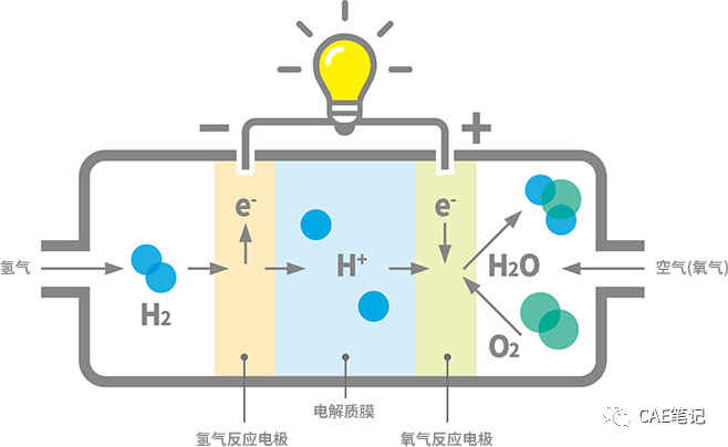 车用燃料电池系统结构详解的图1