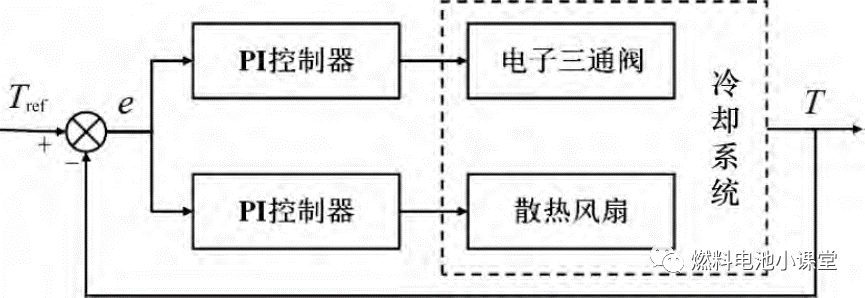 基于AMESim的PEMFC冷却系统建模与控制研究的图17