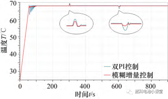 基于AMESim的PEMFC冷却系统建模与控制研究的图26