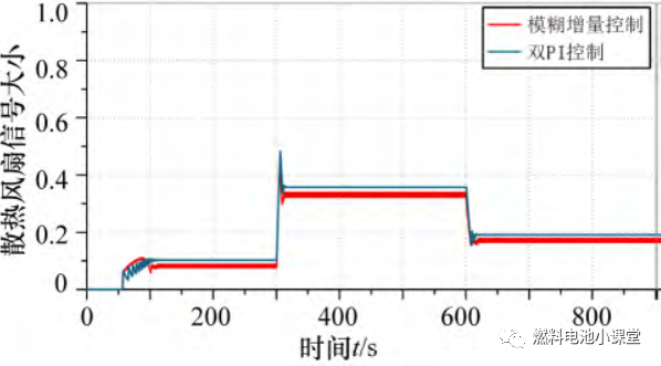 基于AMESim的PEMFC冷却系统建模与控制研究的图28