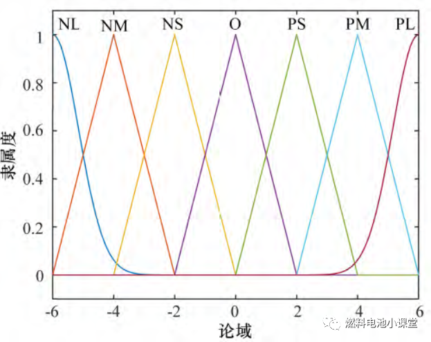 基于AMESim的PEMFC冷却系统建模与控制研究的图22