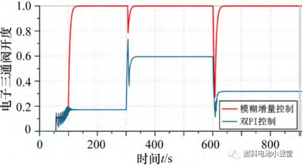 基于AMESim的PEMFC冷却系统建模与控制研究的图27