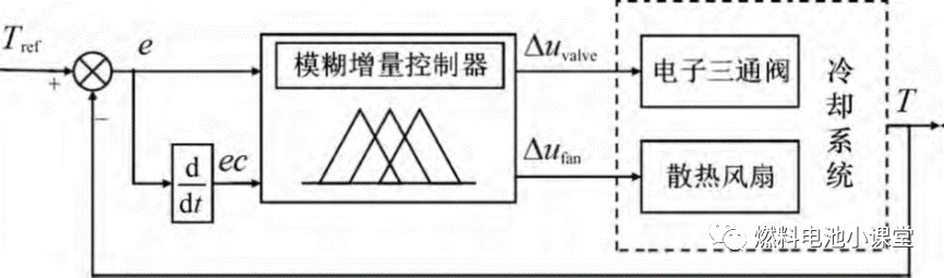 基于AMESim的PEMFC冷却系统建模与控制研究的图19