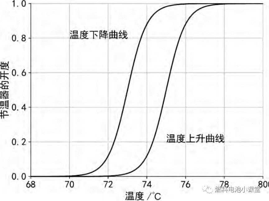 基于AMESim的PEMFC冷却系统建模与控制研究的图7