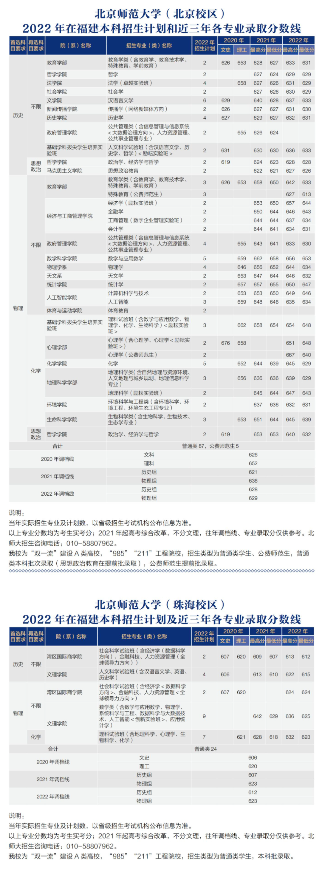 最高667分！北京师范大学2022年在福建录取数据出炉