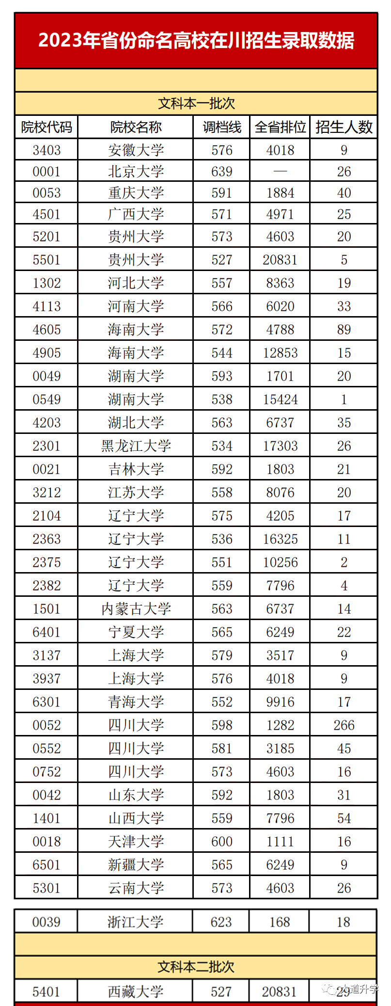 全國僅有26所以省份命名8所98512所211有4所還是雙非院校