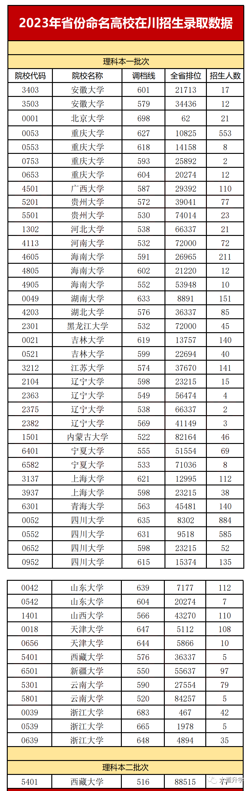 河北大學,湖北大學,江蘇大學,黑龍江大學12所211院校:安徽大學,北京