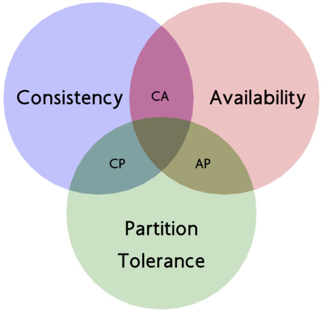 淺談 CAP 和 Paxos 共識演算法