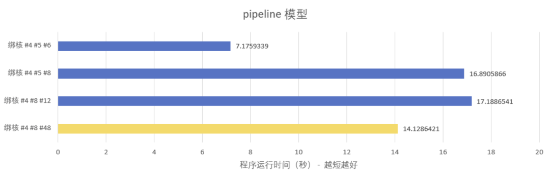 高效能程式設計：三級快取（LLC）訪問優化