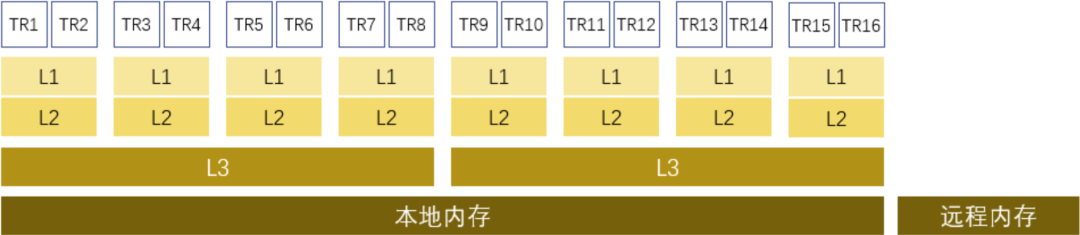 高效能程式設計：三級快取（LLC）訪問優化