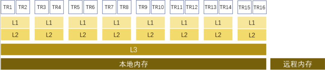 高效能程式設計：三級快取（LLC）訪問優化