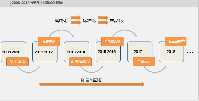 騰訊朱華：資料中心下一個風向的探索