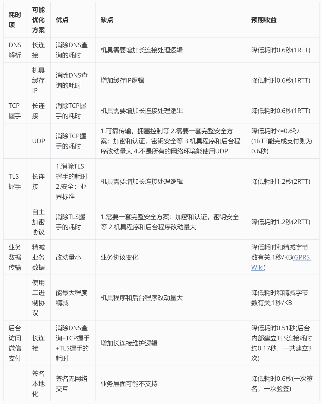 微信收款機具在慢速網路中快速收款的技術揭秘