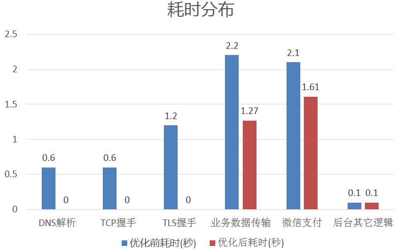 微信收款機具在慢速網路中快速收款的技術揭秘