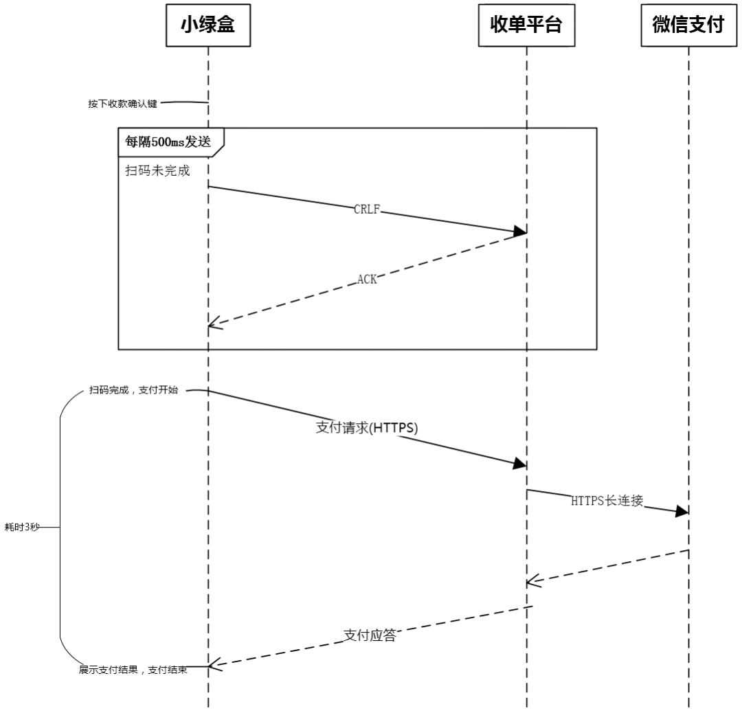 微信收款機具在慢速網路中快速收款的技術揭秘