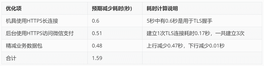 微信收款機具在慢速網路中快速收款的技術揭秘