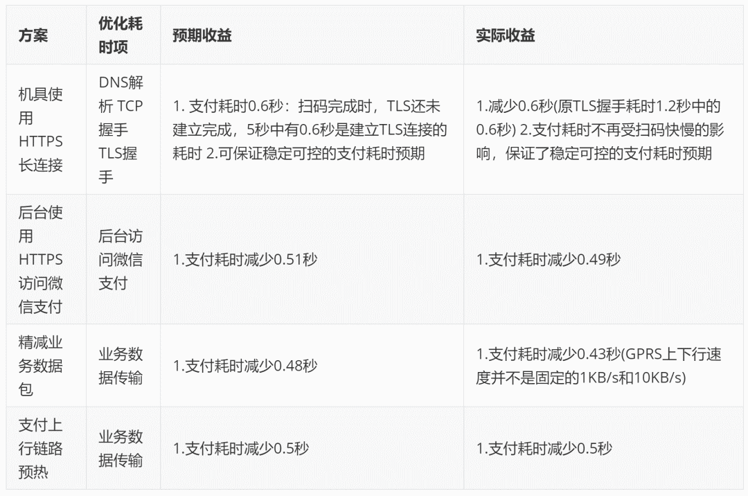 微信收款機具在慢速網路中快速收款的技術揭秘