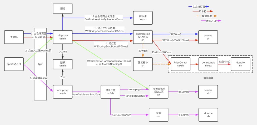 如何設計一個高可用、高併發秒殺系統