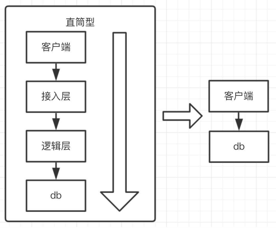 如何設計一個高可用、高併發秒殺系統