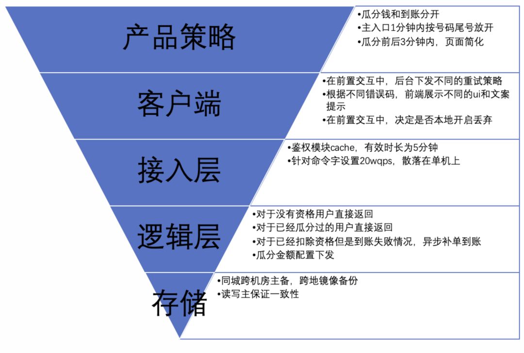 如何設計一個高可用、高併發秒殺系統