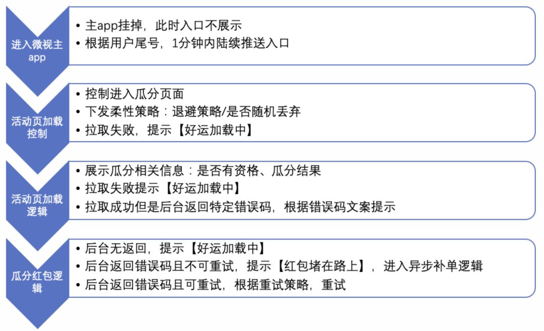 如何設計一個高可用、高併發秒殺系統