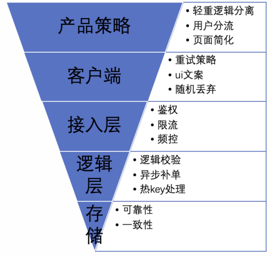 如何設計一個高可用、高併發秒殺系統