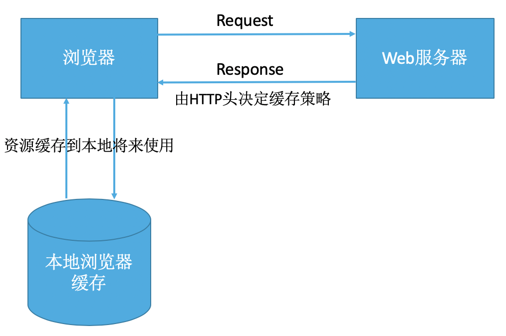 徹底弄懂瀏覽器快取策略