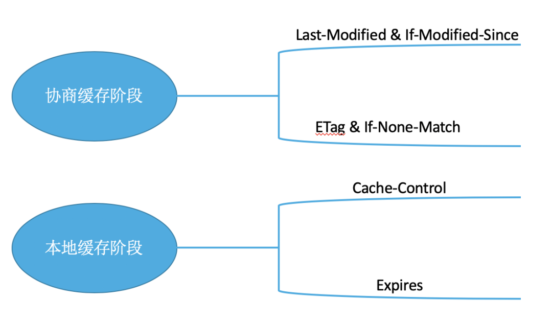 徹底弄懂瀏覽器快取策略