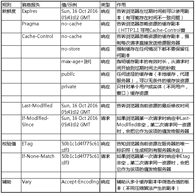 徹底弄懂瀏覽器快取策略