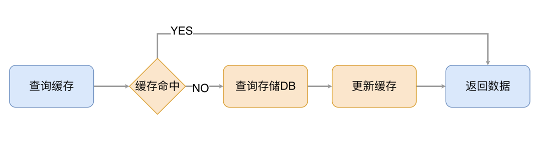 翻越快取的三座大山