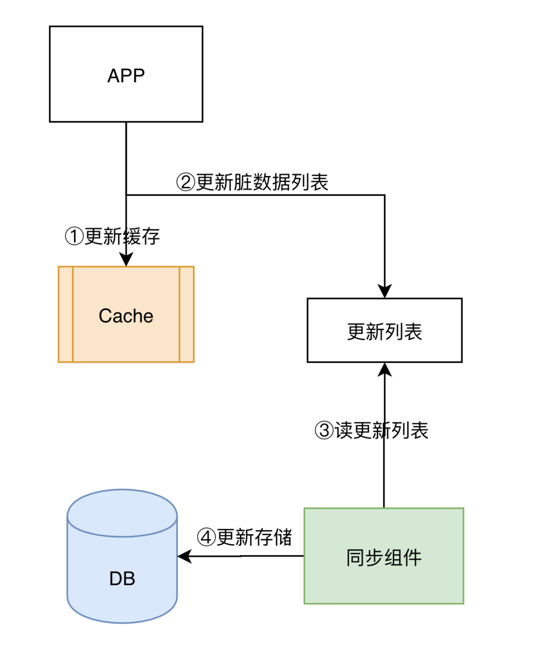 翻越快取的三座大山