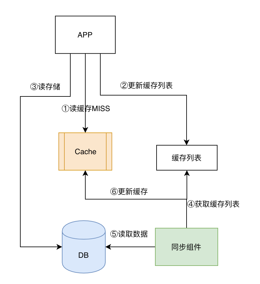 翻越快取的三座大山