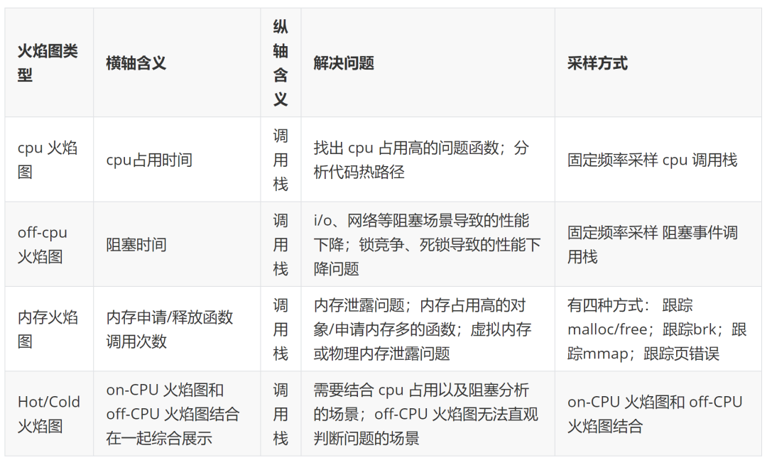 程式設計師精進之路：效能調優利器--火焰圖