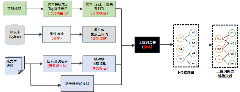 萬字詳解：騰訊如何自研大規模知識圖譜 Topbase