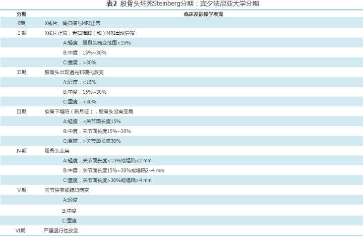 中国成人股骨头坏死临床诊疗指南（2020）-
